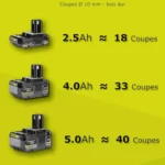 RYOBI RY18CS20A-0 Tronçonneuse 18V ONE+ : Avis Complet [2026]